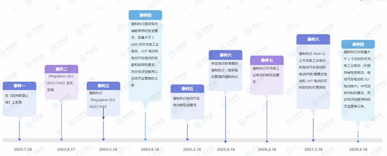 欧盟电池法合规倒计时!这些没做,泛欧计划直接‘翻车’ !