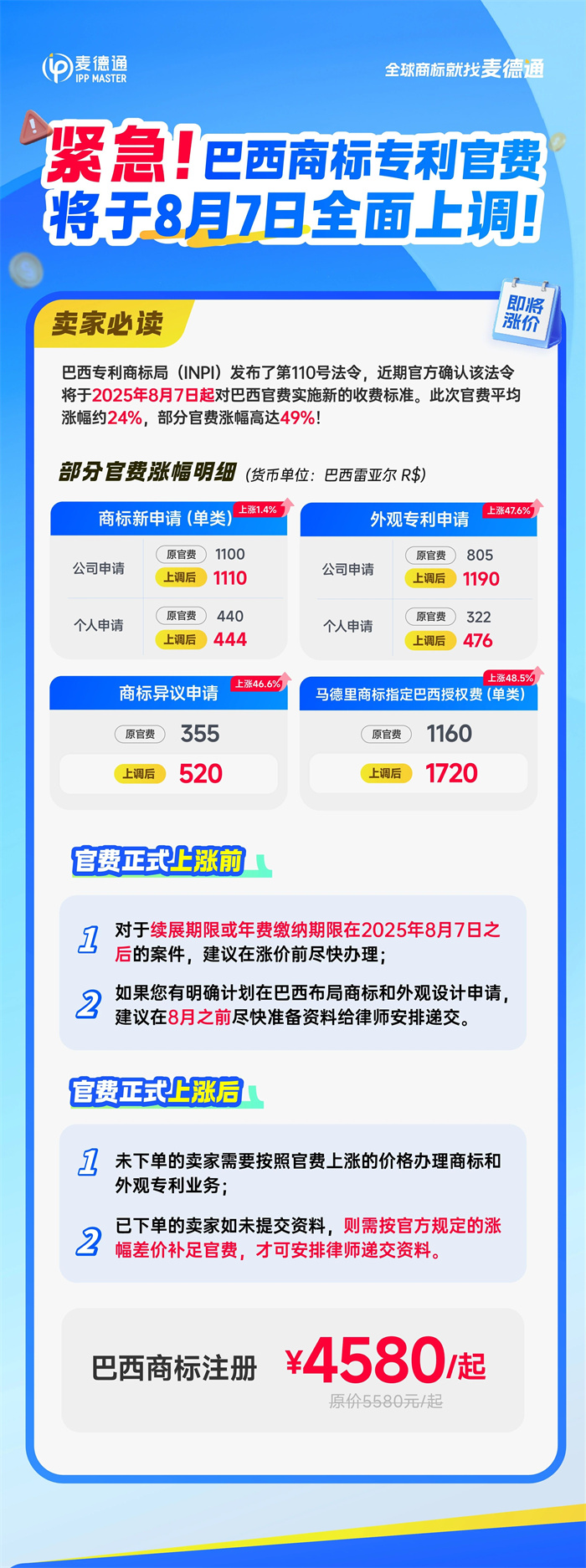 巴西商标专利官费即将全面上调!部分涨幅高达49%!