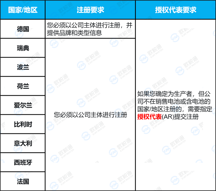 即将生效！多平台强制欧盟电池法，欧洲站卖家再不合规将下架禁售！