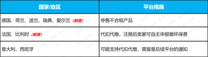 即将生效！多平台强制欧盟电池法，欧洲站卖家再不合规将下架禁售！