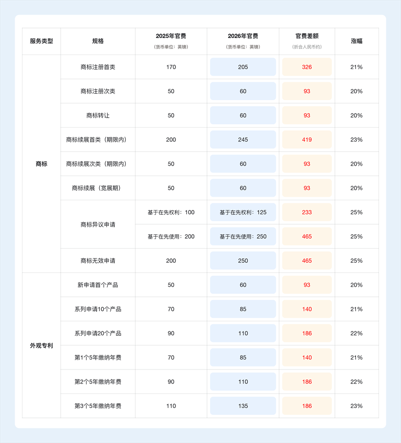 突发!英国商标专利官费全面上涨!涨幅高达25%!