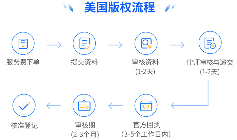 重磅！美国版权局全面恢复，卖家抓紧布局！