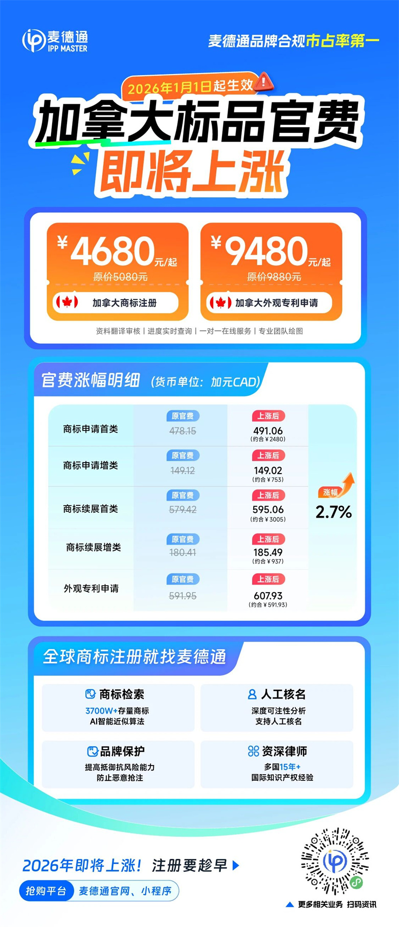 全面上涨!加拿大商标专利官费连续三年上涨,即将生效!