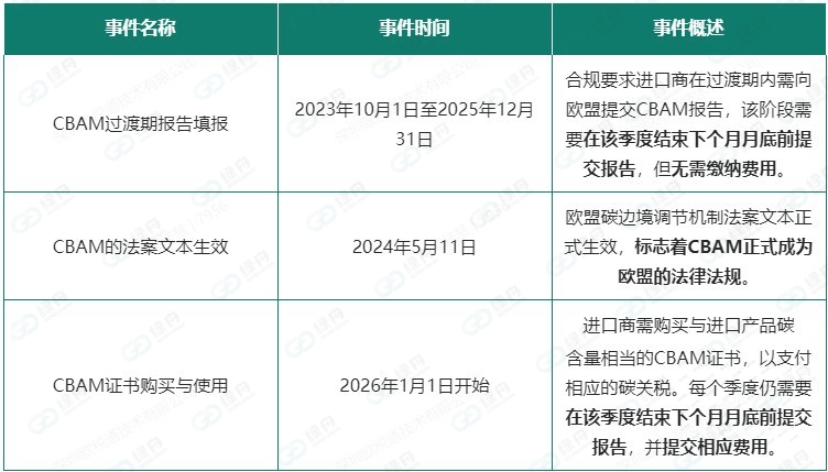 欧盟碳关税CBAM来袭,跨境电商企业该如何应对?