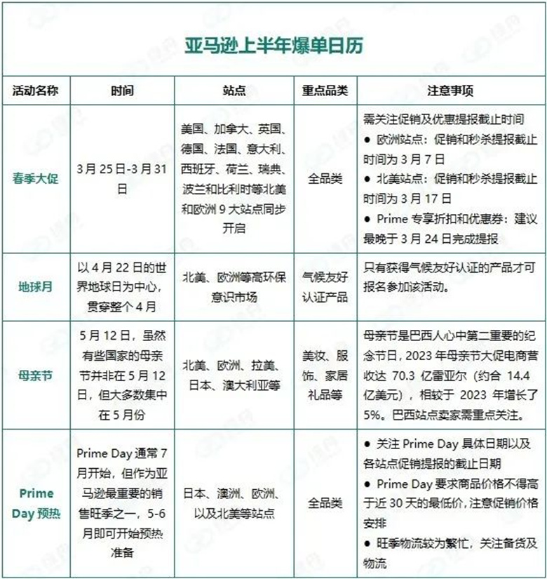 收藏!亚马逊2025上半年大促最全解析,绿标成流量新规则