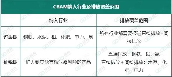 CBAM纳入行业及排放覆盖范围