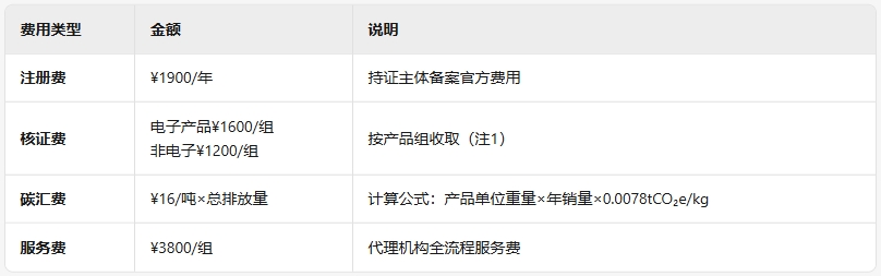亚马逊绿标费用类型金额说明