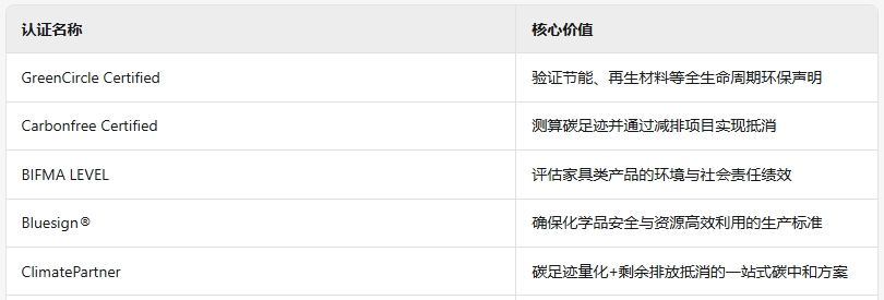 企业可选择以下国际权威碳认证实现资质互通(部分示例):