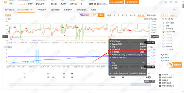 绿舟客户亚马逊会员日实测:绿标产品销量暴涨10倍!