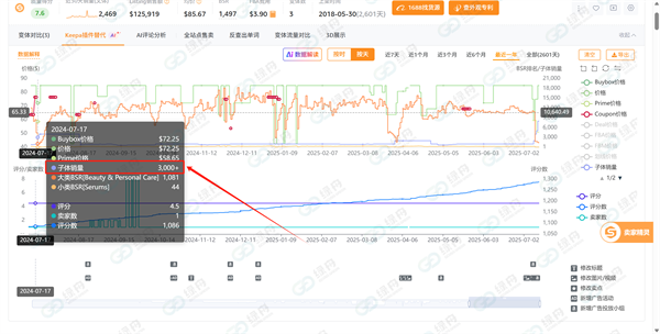 绿舟客户亚马逊会员日实测:绿标产品销量暴涨10倍!