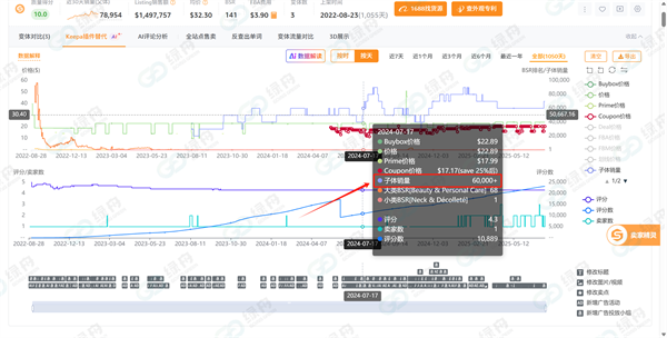 绿舟客户亚马逊会员日实测:绿标产品销量暴涨10倍!