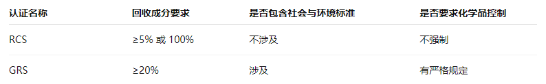 什么是RCS认证?绿舟为您详解Recycled Claim Standard认证体系