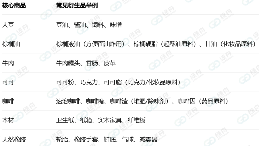 EUDR是什么?适用于哪些卖家及产品?