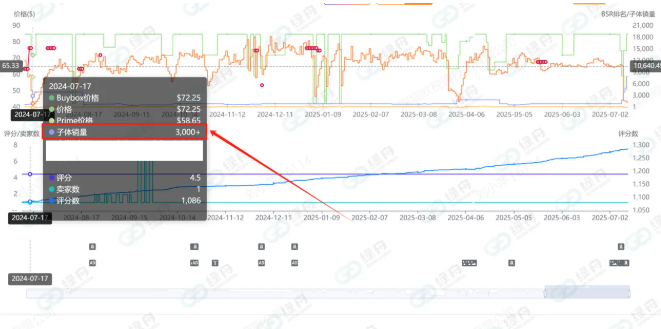 亚马逊的长期主义——CPF计划与绿标