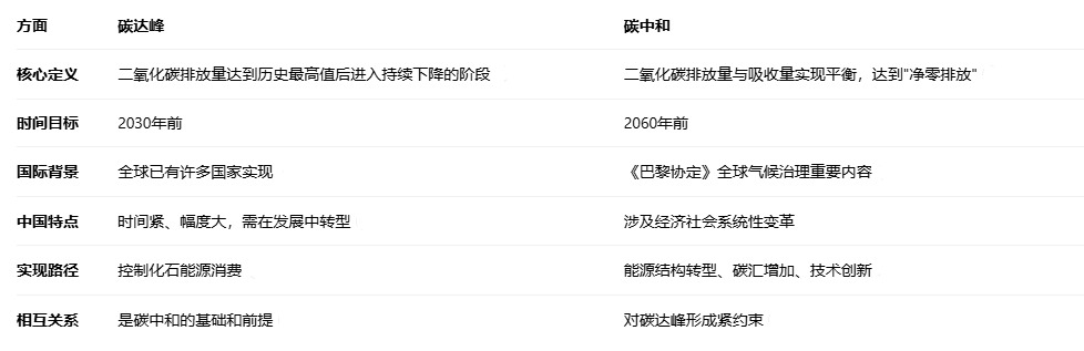 什么是碳达峰、碳中和?绿舟带你深入理解”双碳“!