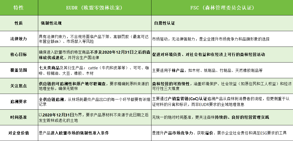 EUDR与FSC认证有何区别?企业应如何选择?