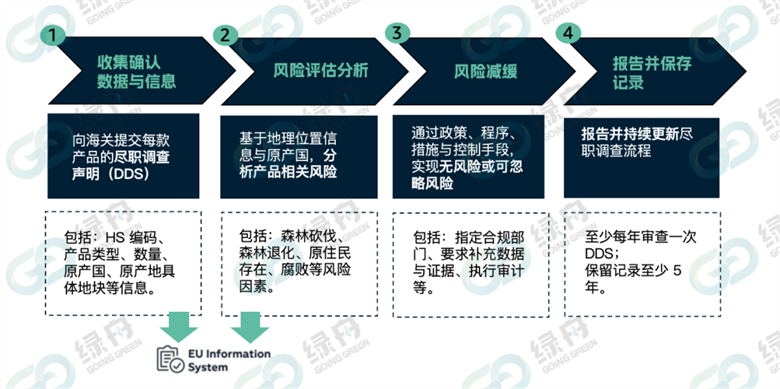 绿舟EUDR合规已成功交付!4周完成,领先行业!