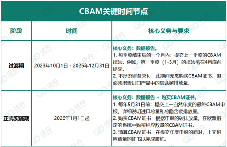 CBAM合规在即!欧盟碳关税全面征收!涉及六大行业