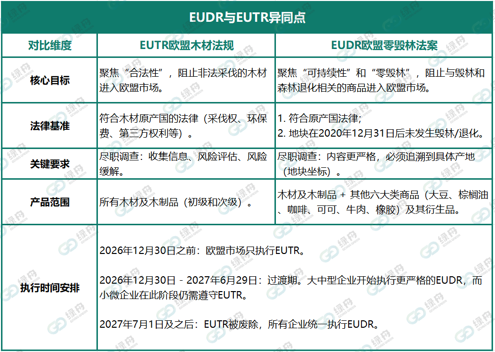 欧盟EUDR确定延期!但不代表免责!绿舟独家梳理最新行动指南