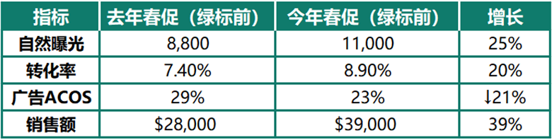 增长39%！2026亚马逊春促首日数据复盘