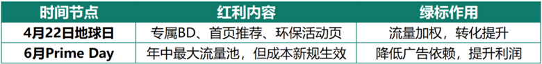 亚马逊会员日再出新规!绿标成降本增效关键
