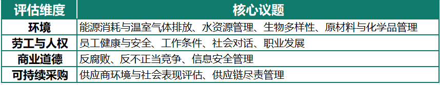 EcoVadis评级详解1.0:如何才能提高排名及评分?